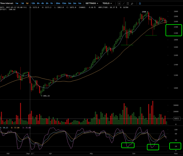 Chart1 - daily